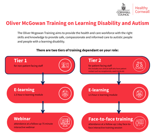Infographic showing the routes for oliver mcgowan training