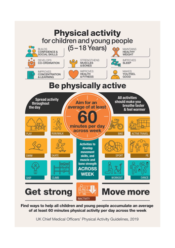 Physical Activity Guidelines For Children And Young People 5 To 18 Years